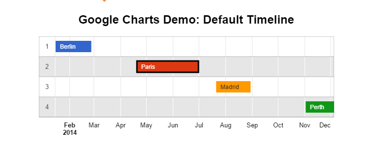 Google Charts Timeline